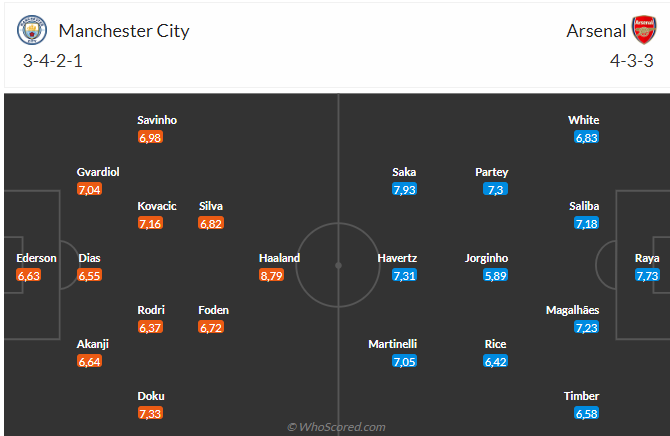 Nhận định Man City vs Arsenal (22h30 ngày 229) Pháo đài bất khả xâm phạm 3